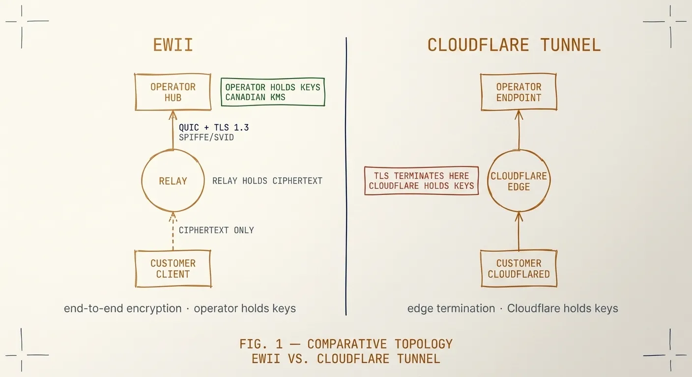 Hand-drafted comparative topology diagram. LEFT — EWII: Customer Client connects via dashed line labeled CIPHERTEXT ONLY upward through a Relay node (dashed annotation: RELAY HOLDS CIPHERTEXT) to the Operator Hub, which carries a forest-green annotation block reading OPERATOR HOLDS KEYS / CANADIAN KMS. RIGHT — CLOUDFLARE TUNNEL: Customer cloudflared connects upward through a Cloudflare Edge node annotated in clay-red TLS TERMINATES HERE / CLOUDFLARE HOLDS KEYS, then onward to Operator Endpoint. Vault-navy vertical divider. FIG. 1 centered below. Bottom captions: left end-to-end encryption · operator holds keys; right edge termination · Cloudflare holds keys.