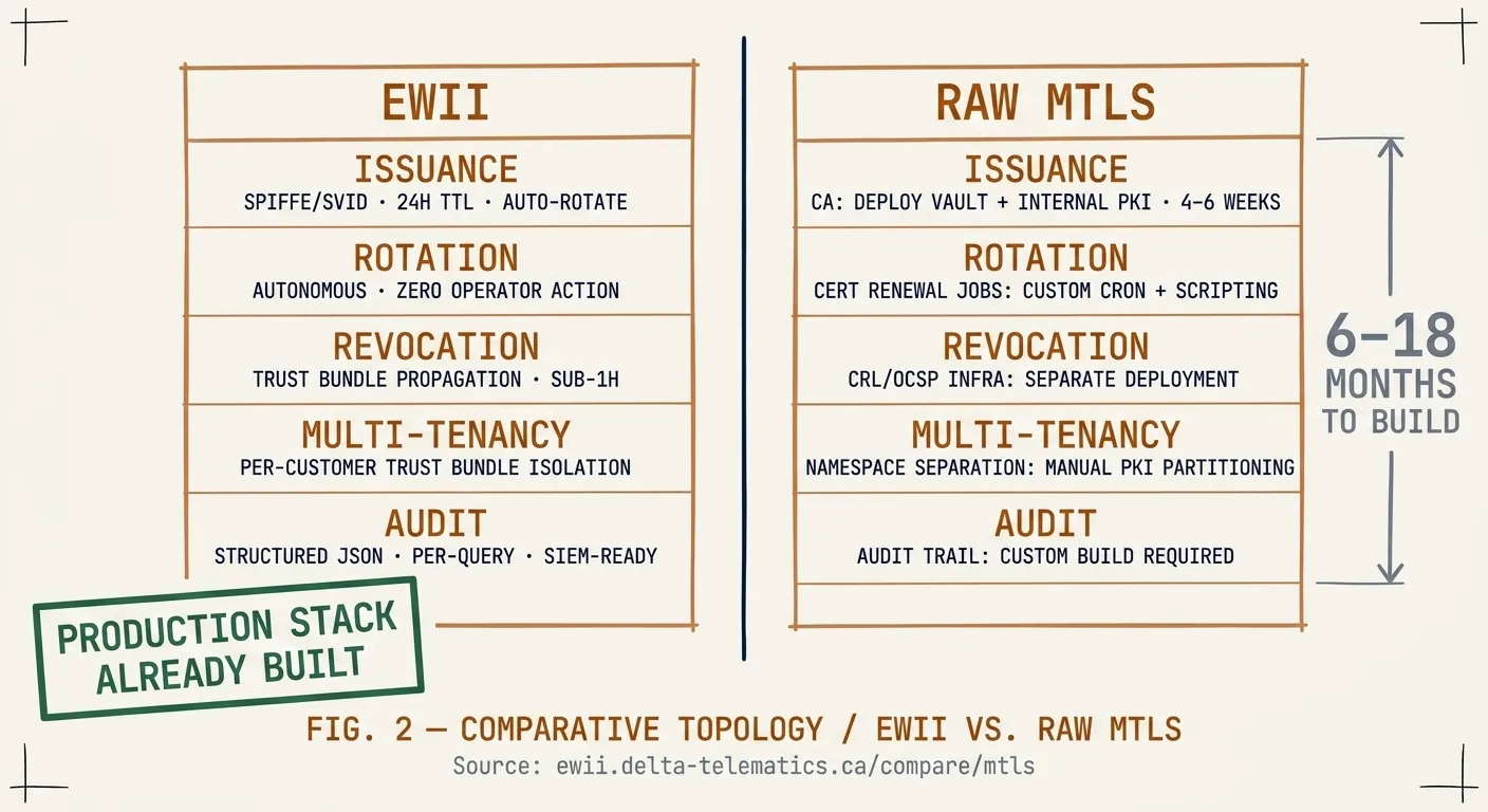 Hand-drafted comparative stack diagram. LEFT — EWII: a tall outer copper-amber rectangle labeled CLIENT PRESENTS SVID → HUB VALIDATES at top, containing five filled sub-regions stacked vertically labeled ISSUANCE, ROTATION, REVOCATION, MULTI-TENANCY, AUDIT. Forest-green annotation at upper-left reads PRODUCTIZED STACK / ALREADY BUILT. RIGHT — RAW mTLS: identical-size outer rectangle with a solid top region labeled CLIENT PRESENTS CERTIFICATE / SERVER VALIDATES AGAINST TRUST, then eight dotted-border empty sub-regions in a two-column grid labeled CA, ISSUANCE FLOW, TRUST BUNDLE DIST., REVOCATION, PER-QUERY AUTHZ, AUDIT TRAIL, TOPOLOGY, CLIENT PACKAGING. Clay-red annotation at upper-right reads 6–18 MONTHS TO BUILD. Vault-navy vertical divider. FIG. 1 — COMPARATIVE STACK / EWII VS. RAW mTLS centered below. Bottom captions: left productized: issuance, rotation, audit, topology; right primitive: mutual auth only — rest is yours to build.