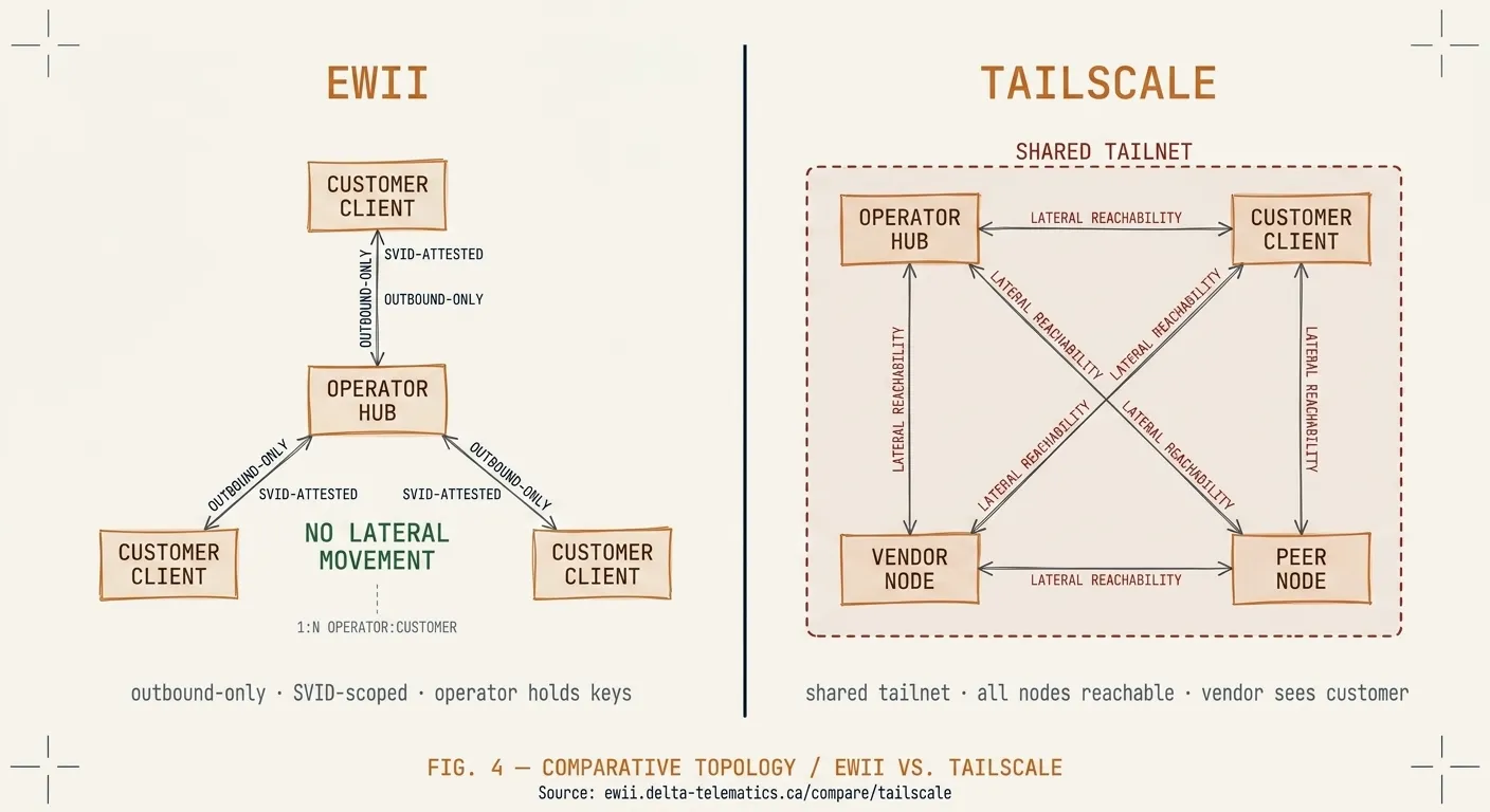 Hand-drafted comparative topology diagram. LEFT — EWII: A single Hub node at center with five Client nodes radiating outward in a spoke pattern, unidirectional arrows pointing Client→Hub, forest-green annotation block reading ONE OPERATOR / MANY CUSTOMERS / UNIDIRECTIONAL. RIGHT — TAILSCALE: Five equal nodes fully interconnected with bidirectional arrows forming a complete mesh, one labeled VENDOR NODE and one CUSTOMER NODE with dashed leader lines, clay-red annotation block reading CONSENTING PEERS / SHARED TAILNET REACHABILITY. Vault-navy vertical divider. FIG. 1 — COMPARATIVE TOPOLOGY / EWII VS. TAILSCALE centered below. Bottom captions: left hub-and-spoke · operator → customers; right mesh · peers share network reachability.