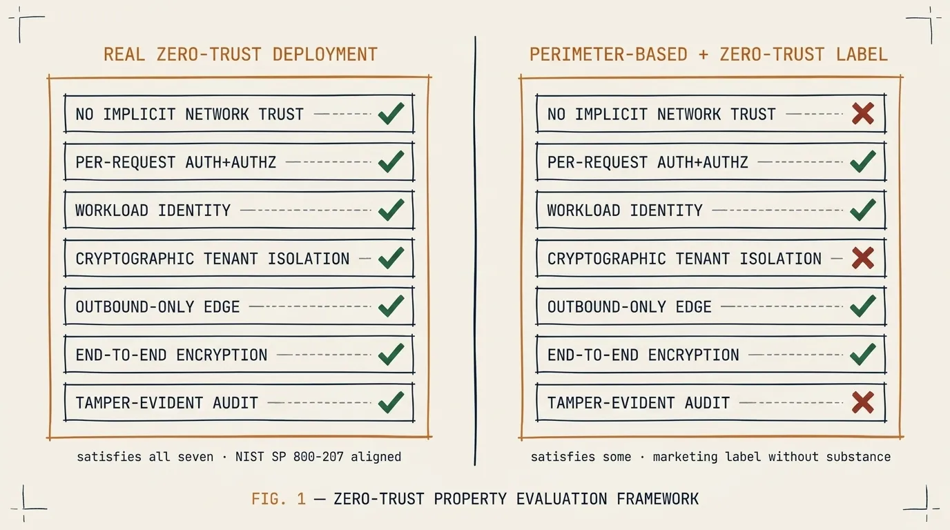 Hand-drafted comparative evaluation framework. LEFT — REAL ZERO-TRUST DEPLOYMENT: a copper-amber outer rectangle containing seven stacked sub-rectangles, each labeled with a zero-trust property, each with a forest-green check glyph. Properties from top: NO IMPLICIT NETWORK TRUST, PER-REQUEST AUTH+AUTHZ, WORKLOAD IDENTITY, CRYPTOGRAPHIC TENANT ISOLATION, OUTBOUND-ONLY EDGE, END-TO-END ENCRYPTION, TAMPER-EVIDENT AUDIT. All seven checked. Bottom caption: satisfies all seven · NIST SP 800-207 aligned. RIGHT — PERIMETER-BASED + ZERO-TRUST LABEL: identical outer rectangle with the same seven properties, but NO IMPLICIT NETWORK TRUST, CRYPTOGRAPHIC TENANT ISOLATION, and TAMPER-EVIDENT AUDIT carry clay-red cross glyphs; the other four carry forest-green checks. Bottom caption: satisfies some · marketing label without substance. Vault-navy vertical divider. FIG. 1 — ZERO-TRUST PROPERTY EVALUATION FRAMEWORK centered below.