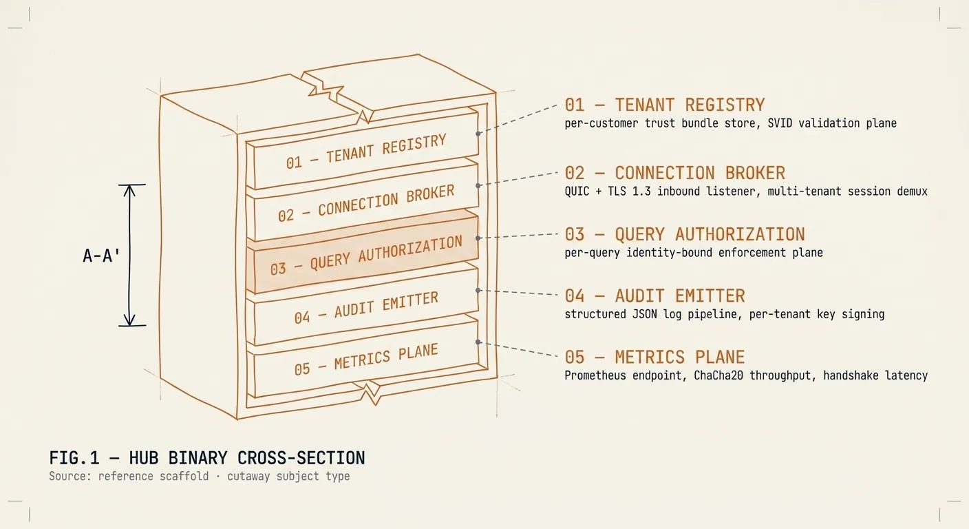 Cutaway cross-section of the Ewii Hub binary, a stylized tall rectangular vessel with the front face removed. Five stacked internal subsystems are visible: Tenant Registry, Connection Broker, Query Authorization (highlighted), Audit Emitter, and Metrics Plane. Dashed leader lines connect each subsystem to labelled callout blocks in the right margin.