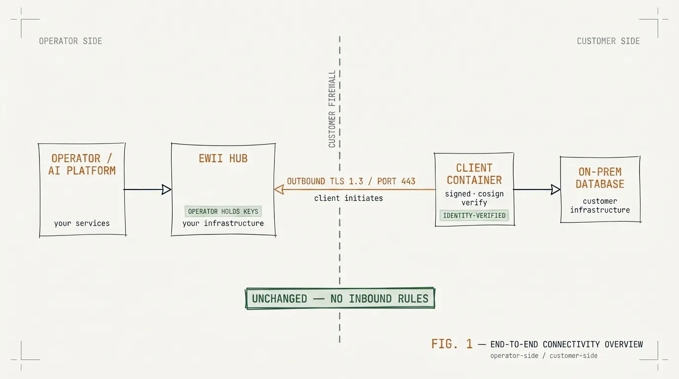 End-to-end connectivity overview: operator AI platform connects to the Ewii Hub on the operator side, which establishes an outbound TLS 1.3 connection on port 443 across the customer firewall (labelled UNCHANGED — NO INBOUND RULES) to the signed Client container on the customer side, which talks to the customer’s on-prem database. Three forest-green semantic stamps mark OPERATOR HOLDS KEYS, IDENTITY-VERIFIED, and the firewall UNCHANGED stamp.