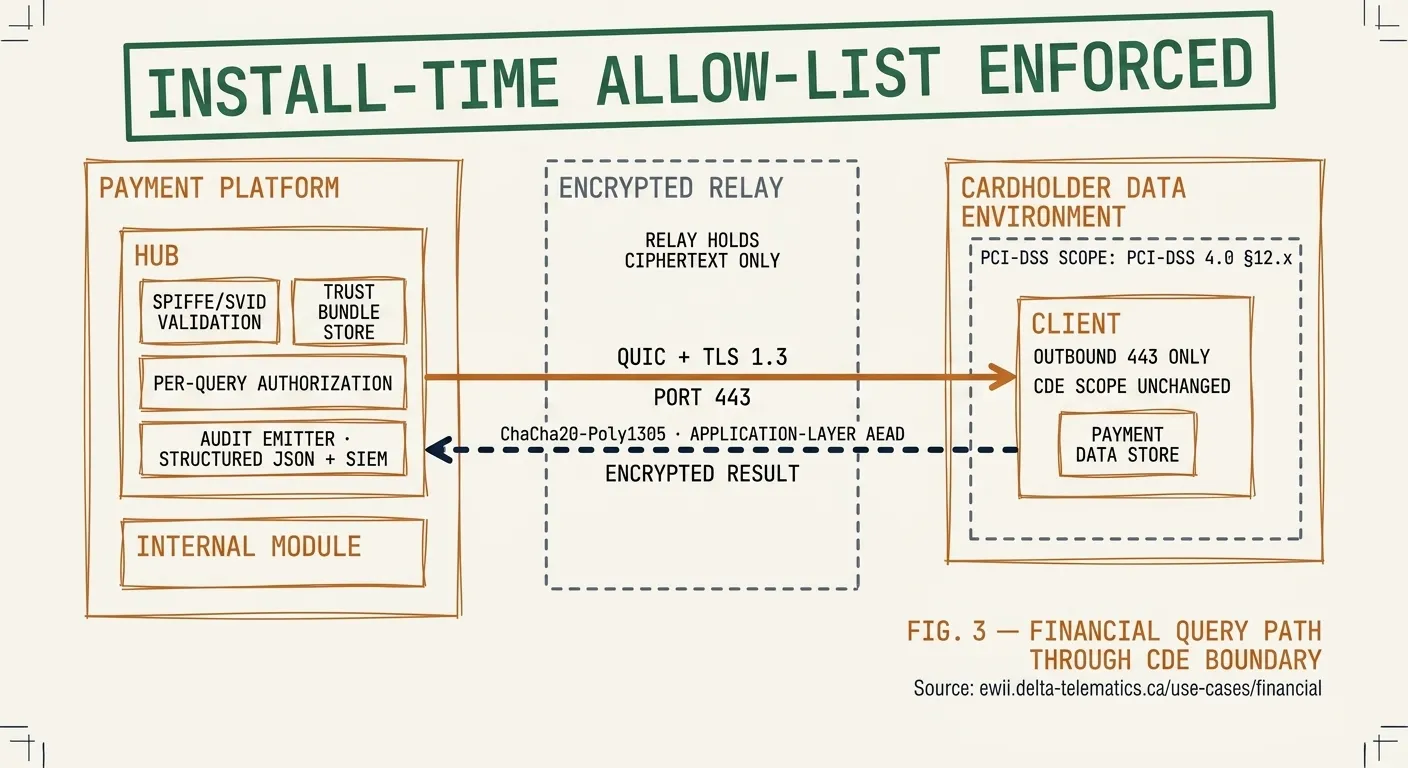 Hand-drafted schematic flow diagram showing the financial query path through the CDE boundary. LEFT REGION — PAYMENT PLATFORM: copper-amber rectangle containing HUB with an inner PER-QUERY AUTHORIZATION PLANE sub-rectangle; a branch arrow descends to AUDIT EMITTER with slate-gray annotation STRUCTURED JSON → SIEM. CENTER — ENCRYPTED RELAY: narrow dashed-border band with clay-red annotation RELAY HOLDS CIPHERTEXT ONLY. RIGHT REGION — CARDHOLDER DATA ENVIRONMENT: copper-amber rectangle containing CLIENT; forest-green annotation INSTALL-TIME ALLOW-LIST ENFORCED at the top, forest-green annotation CDE BOUNDARY NOT EXPANDED at the bottom. Outbound arrow from Client rightward through relay to Hub labeled QUIC + TLS 1.3 / PORT 443. Return arrow from Hub leftward through relay to Client labeled ChaCha20-Poly1305 ENCRYPTED RESULT. FIG. 1 — FINANCIAL QUERY PATH THROUGH CDE BOUNDARY in lower right. Corner crop marks on bone-white canvas.