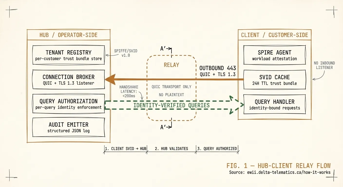A schematic flow diagram showing the Ewii Hub on the operator side connecting to the Client on the customer side via outbound port 443, with the neutral relay band between them holding ciphertext only and a SPIFFE SVID identity claim validated at the Hub.
