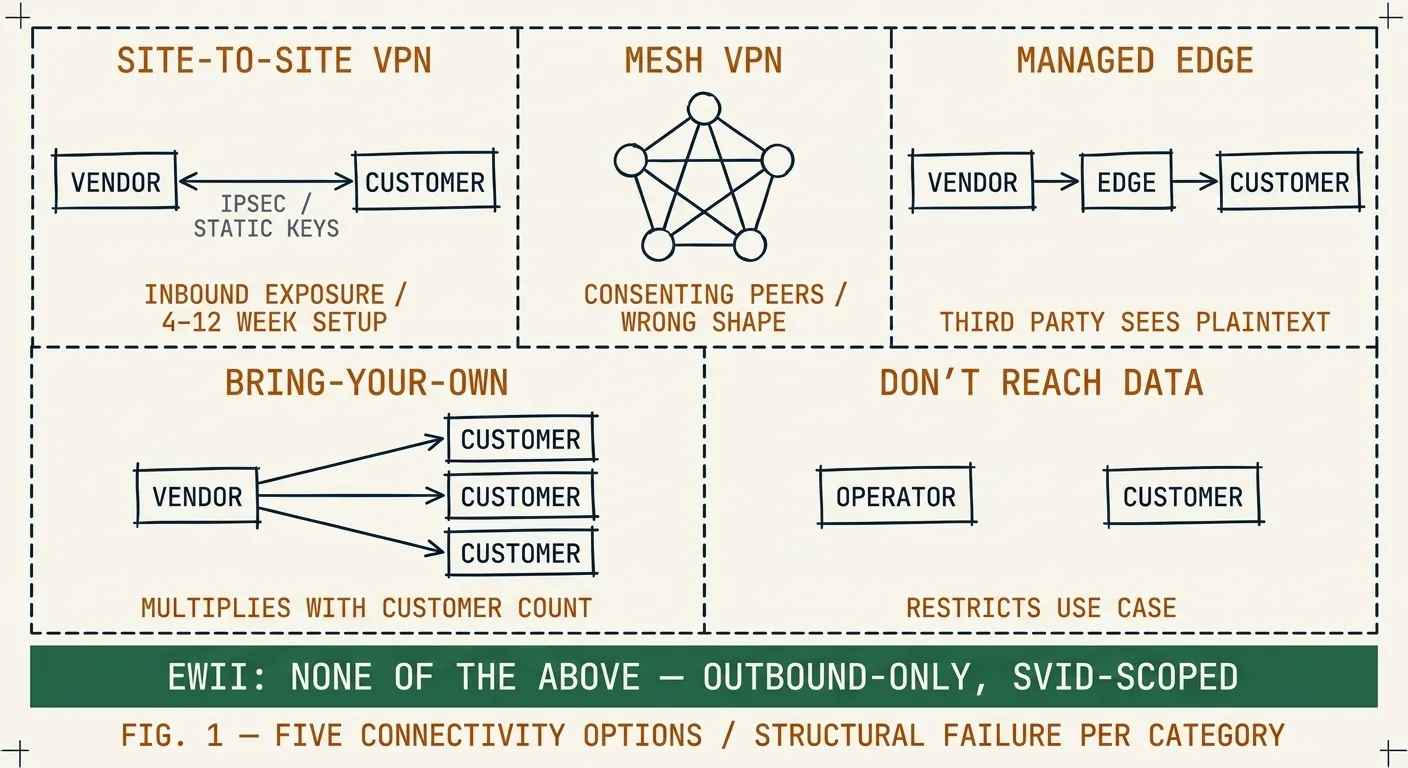 Hand-drafted schematic grid showing five small topology sketches in a 2×3 layout on bone-white paper. TOP ROW — left cell SITE-TO-SITE VPN: VENDOR and CUSTOMER rectangles connected by a bidirectional tunnel arrow, clay-red annotation INBOUND EXPOSURE / 4–12 WEEK SETUP. Center cell MESH VPN: five nodes in a full pentagon mesh, clay-red CONSENTING PEERS / WRONG SHAPE. Right cell MANAGED EDGE: VENDOR → EDGE → CUSTOMER in series, clay-red THIRD PARTY SEES PLAINTEXT. BOTTOM ROW — left cell BRING-YOUR-OWN: single VENDOR box with three arrows fanning out to three separate CUSTOMER boxes, clay-red MULTIPLIES WITH CUSTOMER COUNT. Center cell DON'T REACH DATA: OPERATOR and CUSTOMER boxes with no connection between them, clay-red RESTRICTS USE CASE. Bottom-right cell empty. Below the grid: FIG. 1 — FIVE CONNECTIVITY OPTIONS / STRUCTURAL FAILURE PER CATEGORY in copper-amber monospace. Corner crop marks on bone-white canvas.