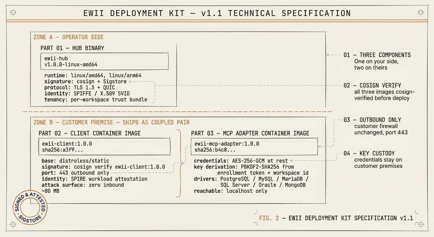 Engineering specification sheet for the Ewii Deployment Kit v1.1, presented as a single document divided by a dashed horizontal rule into two zones. ZONE A — OPERATOR SIDE holds Part 01: Hub Binary (ewii-hub v1.0.0-linux-amd64, runtime linux/amd64 + linux/arm64, signature cosign + Sigstore, protocol TLS 1.3 + QUIC, identity SPIFFE / X.509 SVID, tenancy per-workspace trust bundle). ZONE B — CUSTOMER PREMISE, labelled 'SHIPS AS COUPLED PAIR', holds two specimens side-by-side connected by a small copper bracket: Part 02 — Client Container Image (ewii-client:1.0.0, distroless base, port 443 outbound only, SPIRE workload attestation, zero inbound attack surface, ~80 MB) and Part 03 — MCP Adapter Container Image (ewii-mcp-adapter:1.0.0, credentials AES-256-GCM at rest, key derivation PBKDF2-SHA256 from enrollment token + workspace id, drivers PostgreSQL / MySQL / MariaDB / SQL Server / Oracle / MongoDB, reachable on localhost only). Right-margin callouts on dashed leader lines: 01 Three Components, 02 Cosign Verify, 03 Outbound Only, 04 Key Custody. Bottom-left: a small Signed & Attested · Sigstore wax-seal stamp. Bottom-right: FIG. 2 — EWII DEPLOYMENT KIT SPECIFICATION v1.1 in copper-amber monospace. Corner crop marks on bone-white canvas.