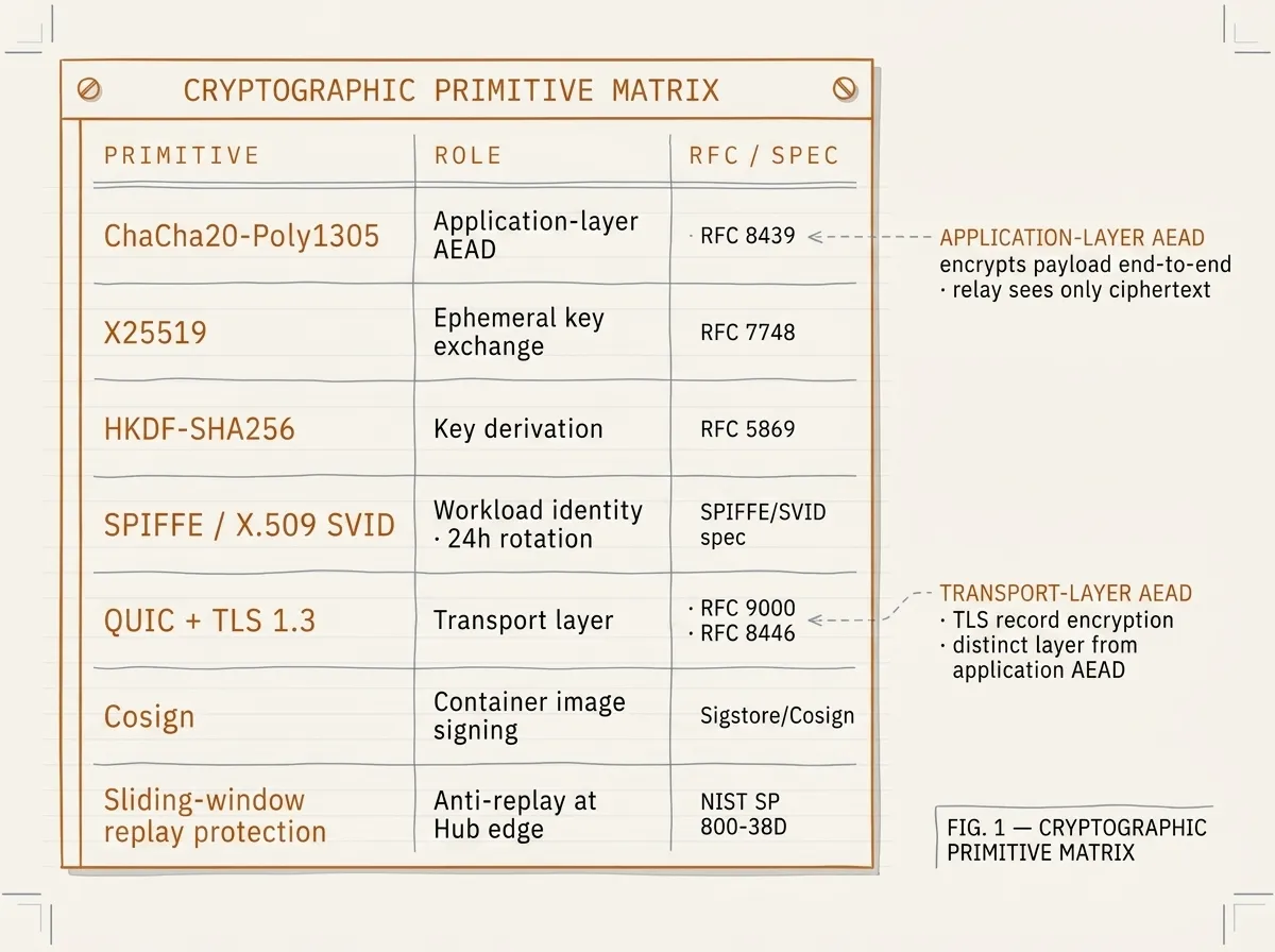 Hand-drafted field-notebook page showing the Ewii cryptographic primitive matrix. Seven rows: ChaCha20-Poly1305 (Application-layer AEAD · RFC 8439), X25519 (Ephemeral key exchange · RFC 7748), HKDF-SHA256 (Key derivation · RFC 5869), SPIFFE / X.509 SVID (Workload identity · 24h rotation · SPIFFE/SVID spec), QUIC + TLS 1.3 (Transport layer · RFC 9000 · RFC 8446), Cosign (Container image signing · Sigstore/Cosign), Sliding-window replay protection (Anti-replay at Hub edge · NIST SP 800-38D). Dashed leader lines from ChaCha20-Poly1305 and QUIC + TLS 1.3 rows point to right-margin callouts distinguishing APPLICATION-LAYER AEAD from TRANSPORT-LAYER AEAD. Corner crop marks and FIG. 1 figure number in lower-right.