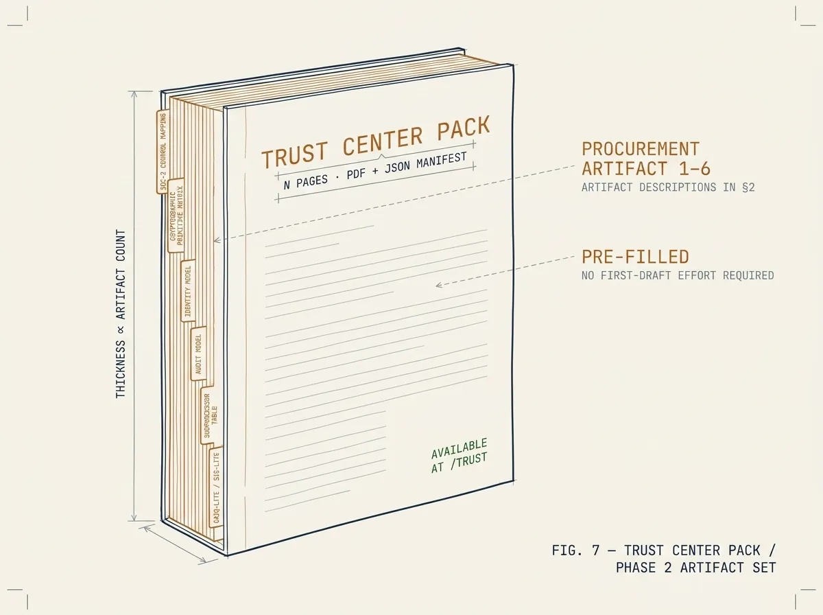Hand-drafted specimen illustration of a thick bound document shown in slight three-quarter view on bone-white paper. Cover reads TRUST CENTER PACK in copper-amber uppercase monospace. Six spine tabs labeled: SOC-2 CONTROL MAPPING, CRYPTOGRAPHIC PRIMITIVE MATRIX, IDENTITY MODEL, AUDIT MODEL, SUBPROCESSOR TABLE, CAIQ-LITE / SIG-LITE. Cover sub-label reads N PAGES · PDF + JSON MANIFEST. Two dashed leader lines point to right-margin callouts: PROCUREMENT ARTIFACT 1–6 / ARTIFACT DESCRIPTIONS IN §2, and PRE-FILLED / NO FIRST-DRAFT EFFORT REQUIRED. Lower-right annotated AVAILABLE AT /TRUST in forest-green. FIG. 7 — TRUST CENTER PACK / PHASE 2 ARTIFACT SET in lower-right corner. Corner crop marks on bone-white canvas.